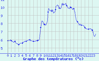 Courbe de tempratures pour Mazet-Volamont (43)