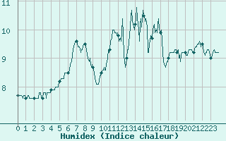 Courbe de l'humidex pour Mcon (71)