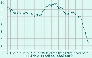 Courbe de l'humidex pour Ile d'Yeu - Saint-Sauveur (85)