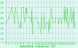 Courbe de l'humidit relative pour Cernay-la-Ville (78)