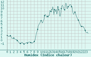 Courbe de l'humidex pour Lignerolles (03)