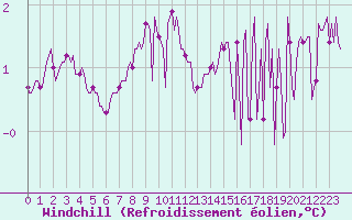 Courbe du refroidissement olien pour Grimentz (Sw)