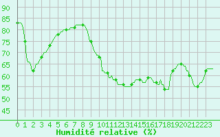 Courbe de l'humidit relative pour Verges (Esp)