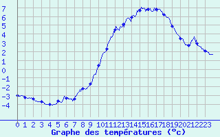 Courbe de tempratures pour Mont-Aigoual (30)