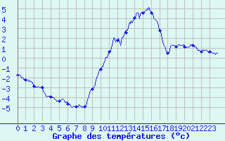 Courbe de tempratures pour Seingbouse (57)