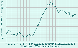 Courbe de l'humidex pour Orlans (45)
