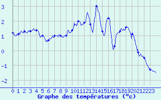 Courbe de tempratures pour Le Bleymard (48)