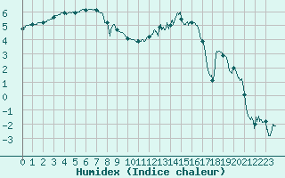 Courbe de l'humidex pour Chteaudun (28)