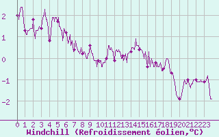 Courbe du refroidissement olien pour Orlans (45)