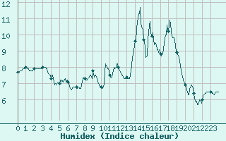 Courbe de l'humidex pour Pilat Graix (42)