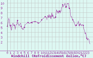 Courbe du refroidissement olien pour Ambrieu (01)