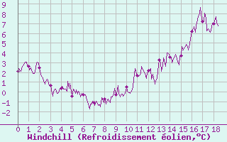 Courbe du refroidissement olien pour Villar-d