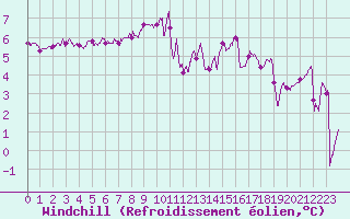 Courbe du refroidissement olien pour Ploumanac