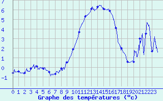 Courbe de tempratures pour Bassurels (48)