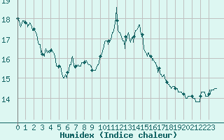 Courbe de l'humidex pour Pointe de Socoa (64)