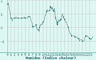 Courbe de l'humidex pour Metz (57)