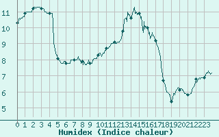 Courbe de l'humidex pour Cherbourg (50)