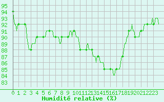 Courbe de l'humidit relative pour Merschweiller - Kitzing (57)