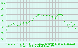 Courbe de l'humidit relative pour Paris Saint-Germain-des-Prs (75)