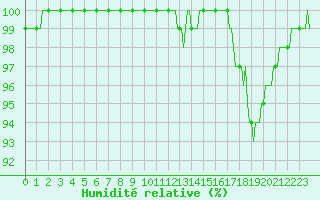 Courbe de l'humidit relative pour Chatelus-Malvaleix (23)