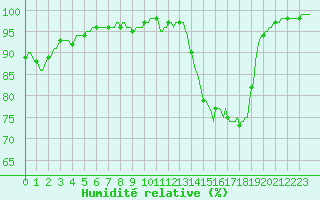 Courbe de l'humidit relative pour Clermont de l'Oise (60)