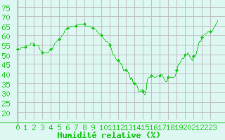 Courbe de l'humidit relative pour Montredon des Corbires (11)