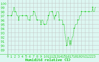 Courbe de l'humidit relative pour La Lande-sur-Eure (61)