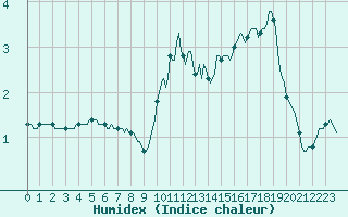 Courbe de l'humidex pour Bannay (18)