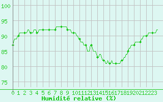 Courbe de l'humidit relative pour Preonzo (Sw)
