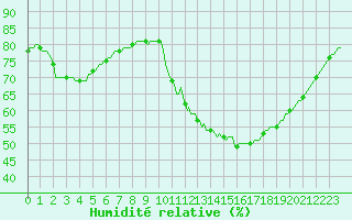 Courbe de l'humidit relative pour Le Luc (83)