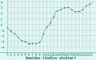 Courbe de l'humidex pour La Chapelle-Aubareil (24)