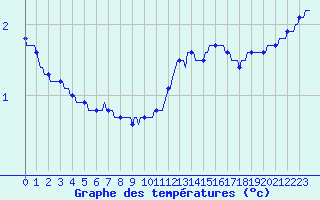 Courbe de tempratures pour Bouligny (55)