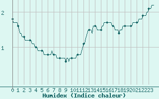 Courbe de l'humidex pour Bouligny (55)