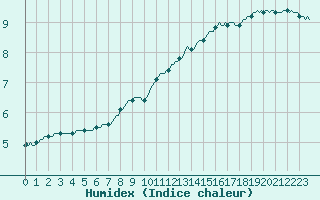 Courbe de l'humidex pour Hd-Bazouges (35)