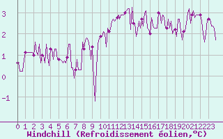 Courbe du refroidissement olien pour Chatelaillon-Plage (17)