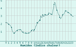 Courbe de l'humidex pour Goulles - Bagnard (19)