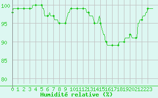 Courbe de l'humidit relative pour Baraque Fraiture (Be)