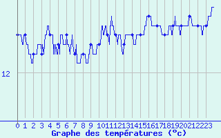 Courbe de tempratures pour Leucate (11)