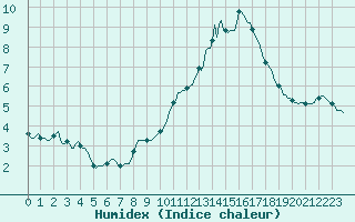 Courbe de l'humidex pour Orschwiller (67)