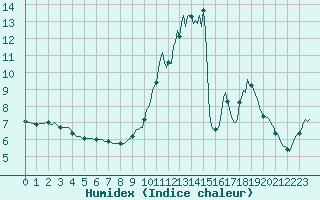 Courbe de l'humidex pour La Meyze (87)