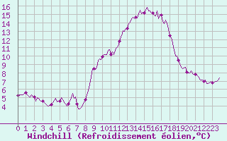 Courbe du refroidissement olien pour Cabestany (66)