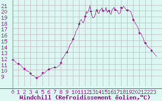 Courbe du refroidissement olien pour Tthieu (40)