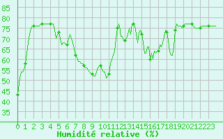 Courbe de l'humidit relative pour Bard (42)