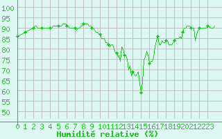 Courbe de l'humidit relative pour Cernay (86)