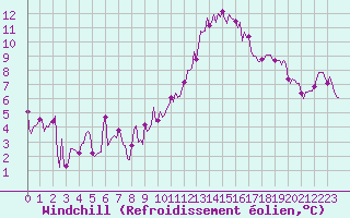 Courbe du refroidissement olien pour La Chapelle-Aubareil (24)