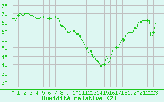 Courbe de l'humidit relative pour Puissalicon (34)