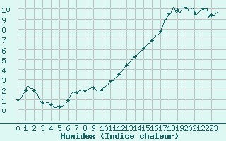 Courbe de l'humidex pour Aytr-Plage (17)