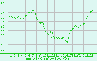 Courbe de l'humidit relative pour Saint-Amans (48)