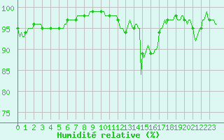 Courbe de l'humidit relative pour Merendree (Be)