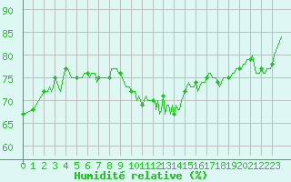 Courbe de l'humidit relative pour Frontenac (33)